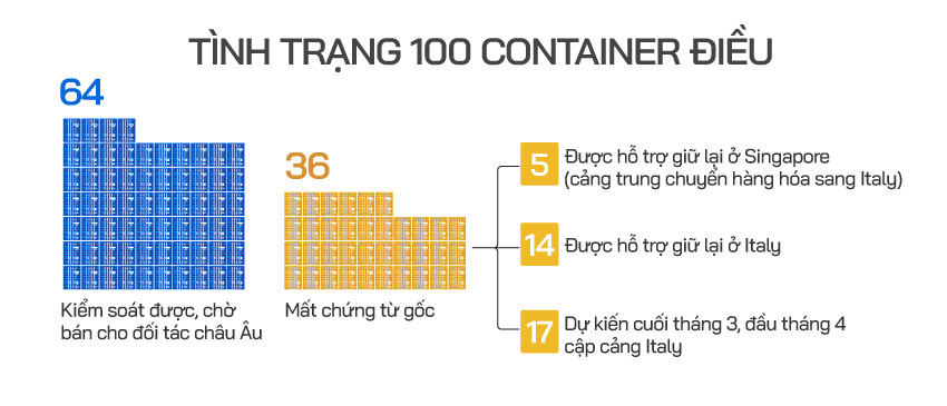 14 container điều được tạm giữ tại cảng Genoa (Italy). Ảnh: Thương vụ Việt Nam tại Italy