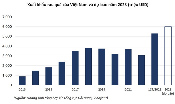Xuất khẩu rau củ qua Việt Nam dự báo năm 2023