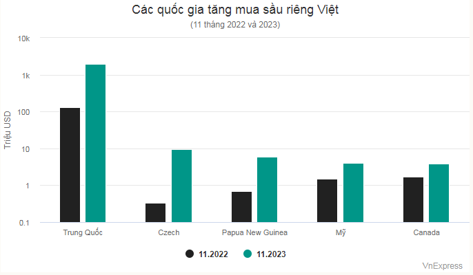 Các quốc gia tăng mua sầu riêng Việt Nam