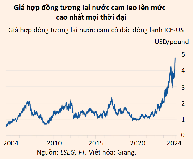 Thế giới rơi vào khủng hoảng nước cam trầm trọng