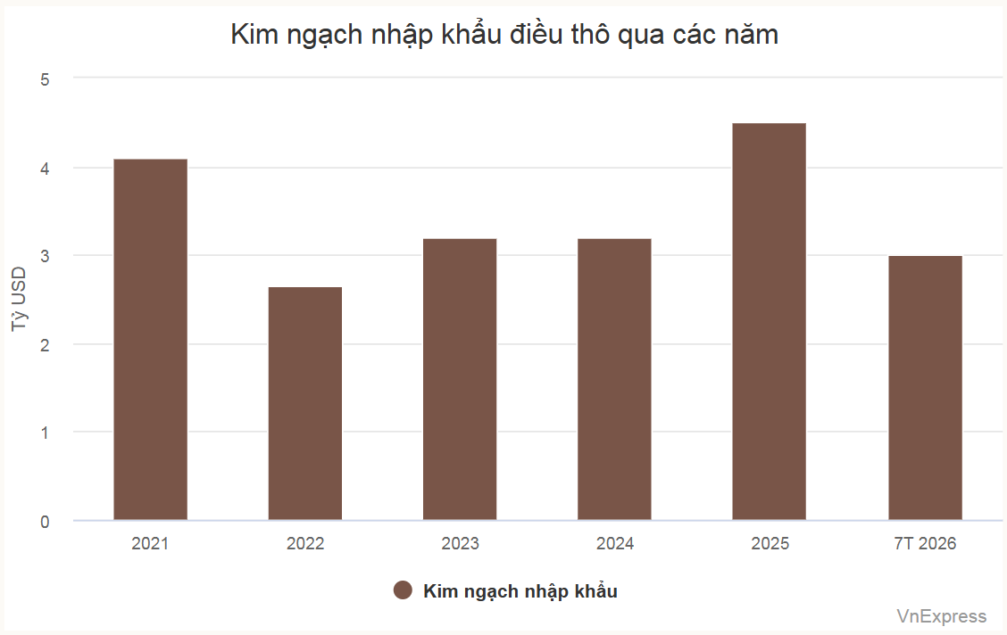 Kim ngạch nhập khẩu điều thô